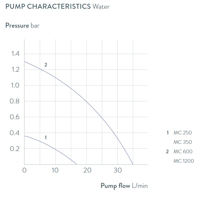 grafico delle performance della pompa